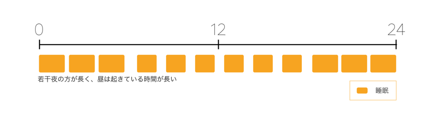 ０ ６ヶ月 赤ちゃんの睡眠時間はどのくらい 睡眠リズムの変化に注目