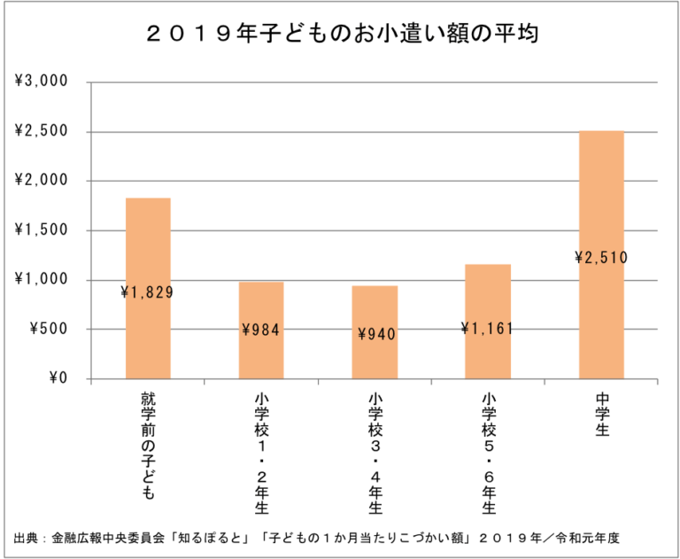 子どものお小遣いは金融教育の第一歩！相場や正しい渡し方を大解剖