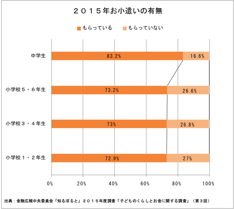 子どものお小遣いは金融教育の第一歩！相場や正しい渡し方を大解剖